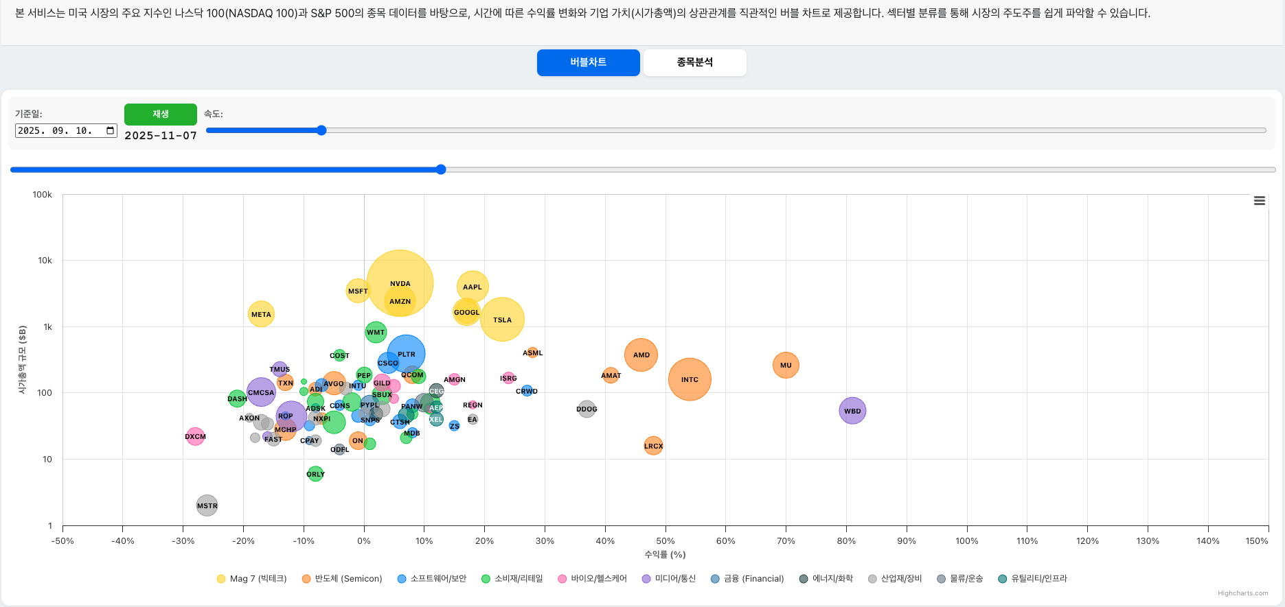 나스닥 100 버블차트 60일 경과 예시